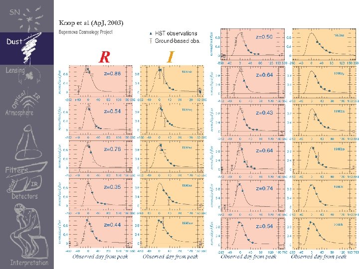 Knop et al (Ap. J, 2003) 