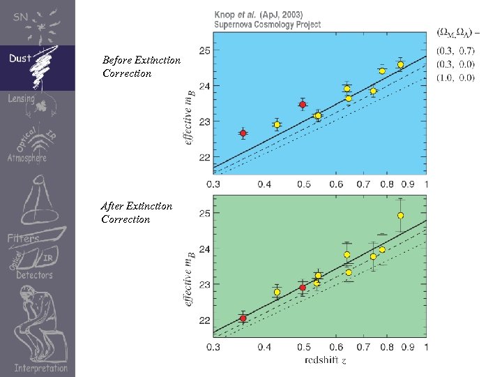 Before Extinction Correction After Extinction Correction 