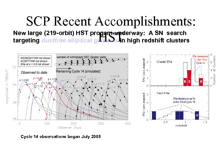 SCP Recent Accomplishments: New large (219 -orbit) HST progam underway: A SN search HST