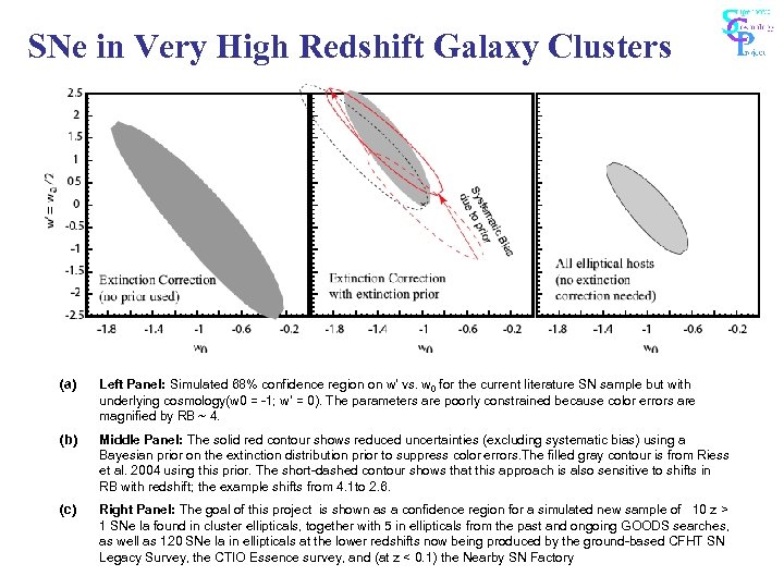 SNe in Very High Redshift Galaxy Clusters (a) Left Panel: Simulated 68% confidence region