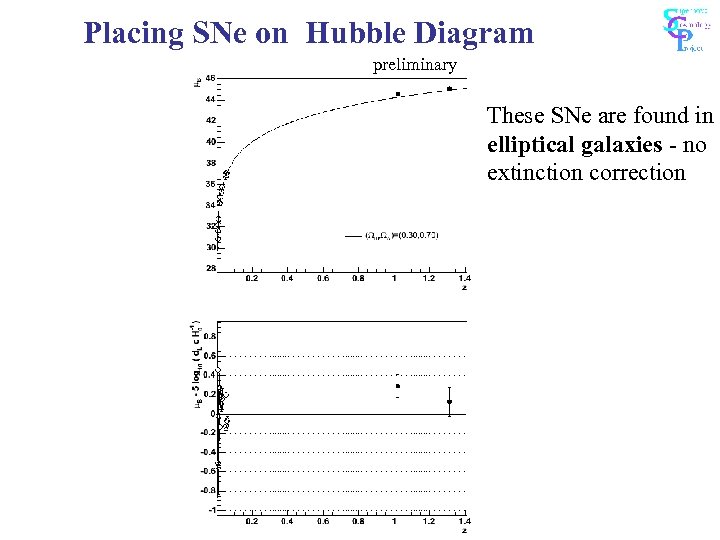 Placing SNe on Hubble Diagram preliminary These SNe are found in elliptical galaxies -