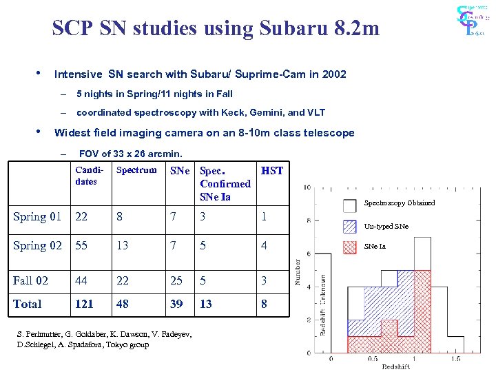 SCP SN studies using Subaru 8. 2 m • Intensive SN search with Subaru/