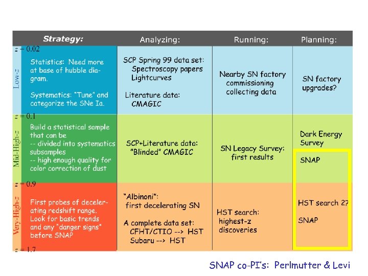 SNAP co-PI’s: Perlmutter & Levi 