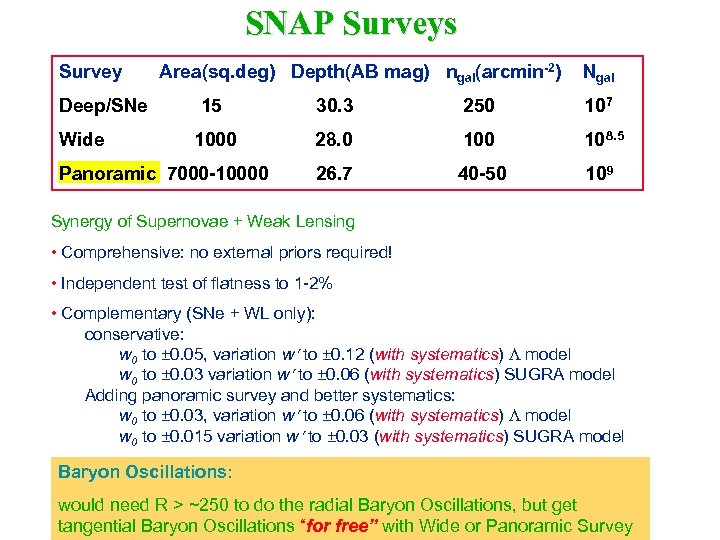 SNAP Surveys Survey Deep/SNe Wide Area(sq. deg) Depth(AB mag) ngal(arcmin-2) Ngal 15 30. 3