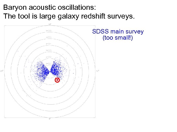 Baryon acoustic oscillations: The tool is large galaxy redshift surveys. SDSS main survey (too