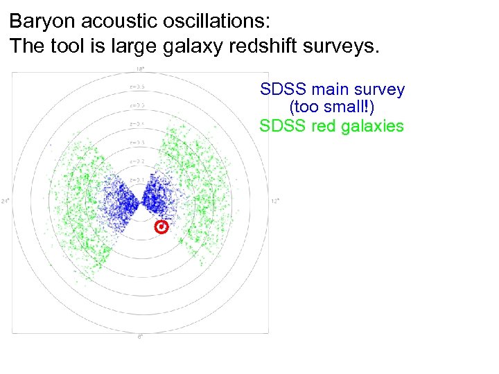 Baryon acoustic oscillations: The tool is large galaxy redshift surveys. SDSS main survey (too