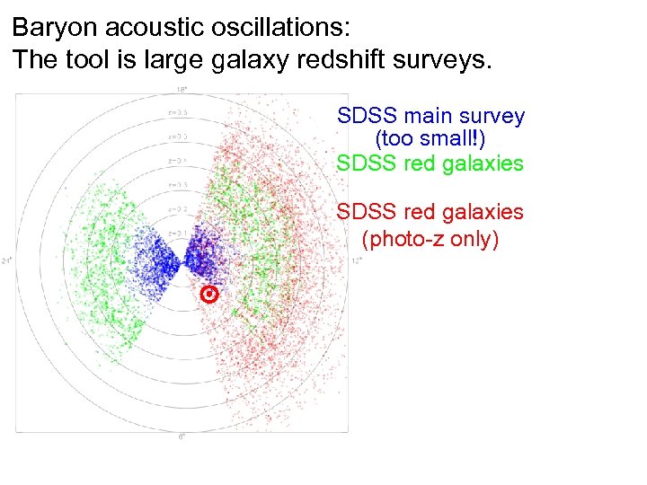 Baryon acoustic oscillations: The tool is large galaxy redshift surveys. SDSS main survey (too