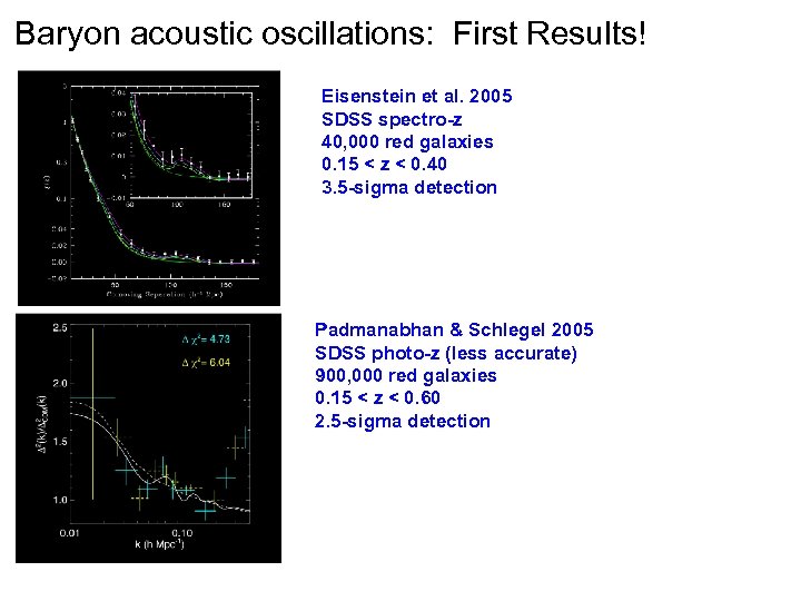 Baryon acoustic oscillations: First Results! Eisenstein et al. 2005 SDSS spectro-z 40, 000 red