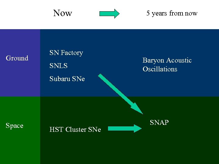 Now Ground SN Factory SNLS 5 years from now Baryon Acoustic Oscillations Subaru SNe