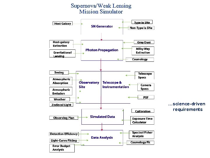 Supernova/Weak Lensing Mission Simulator …science-driven requirements 