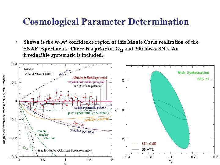 Cosmological Parameter Determination • Shown is the w 0, w' confidence region of this