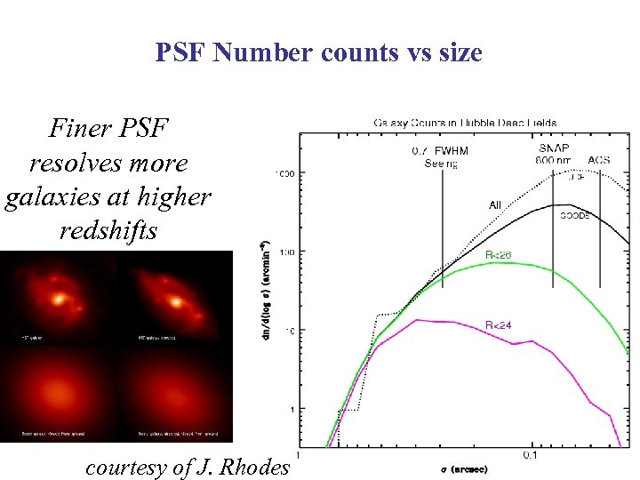 PSF Number counts vs size Finer PSF resolves more galaxies at higher redshifts courtesy