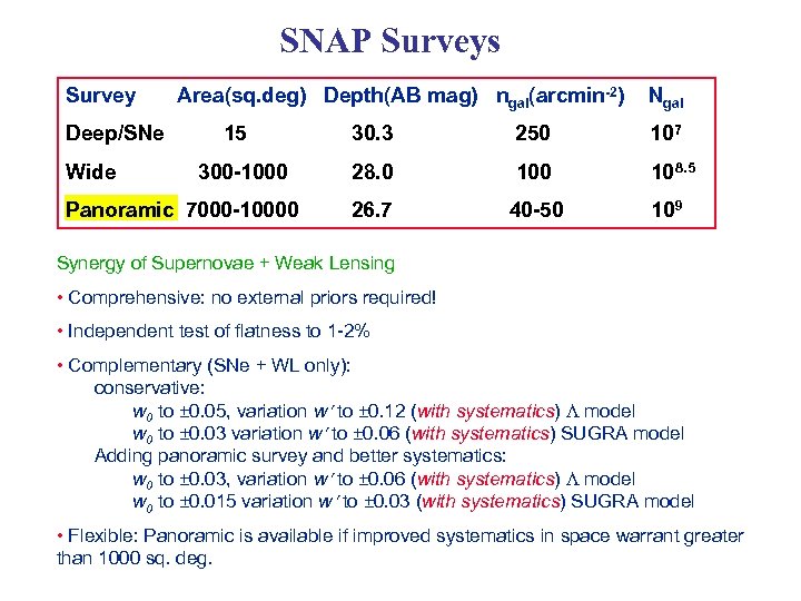 SNAP Surveys Survey Deep/SNe Wide Area(sq. deg) Depth(AB mag) ngal(arcmin-2) 15 300 -1000 Panoramic