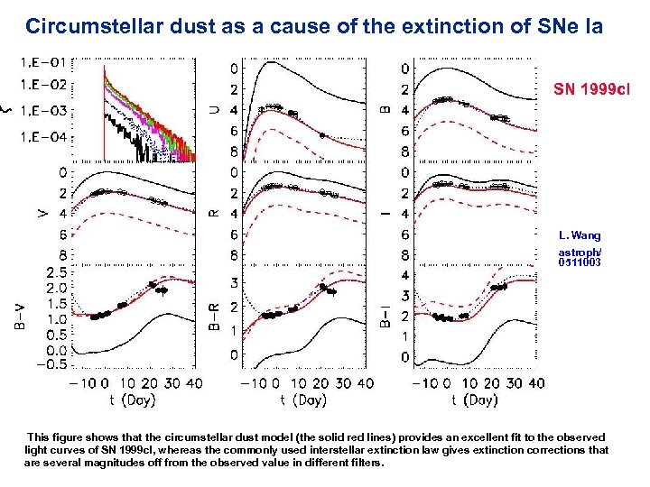 Circumstellar dust as a cause of the extinction of SNe Ia SN 1999 cl