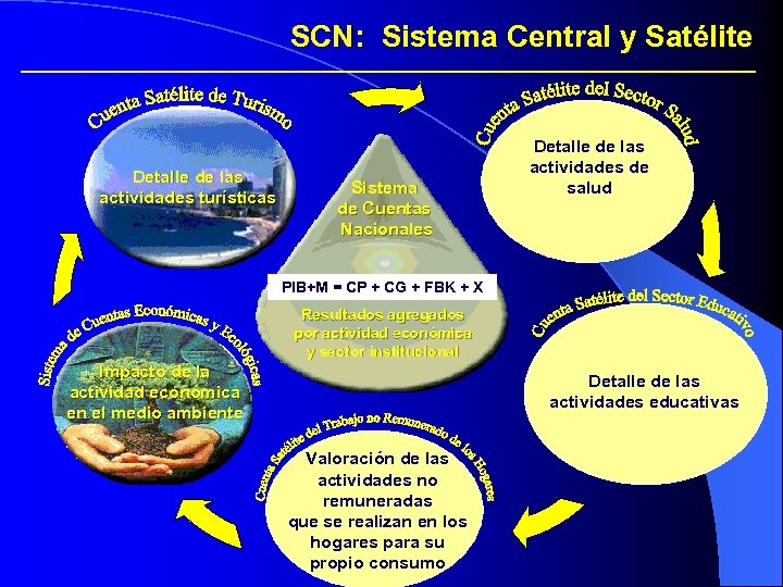SCN: Sistema Central y Satélite Detalle de las actividades turísticas Sistema de Cuentas Nacionales