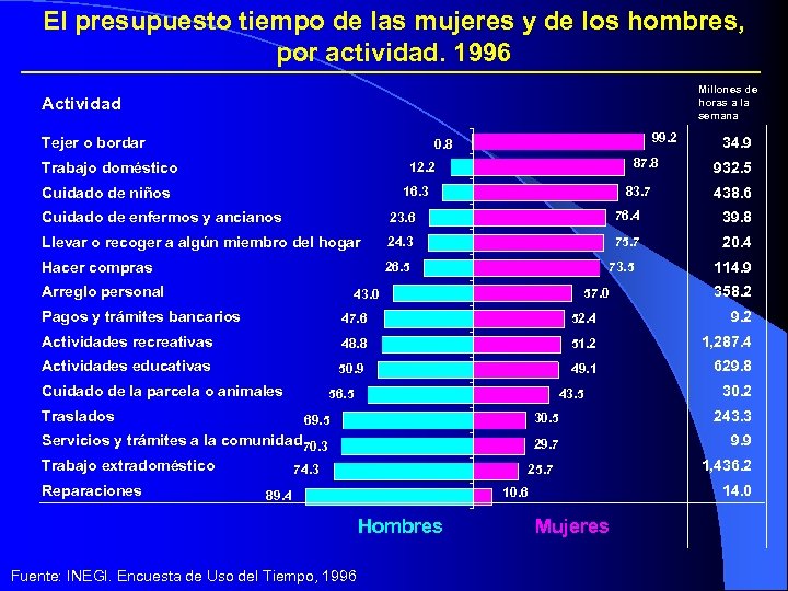 El presupuesto tiempo de las mujeres y de los hombres, por actividad. 1996 Millones