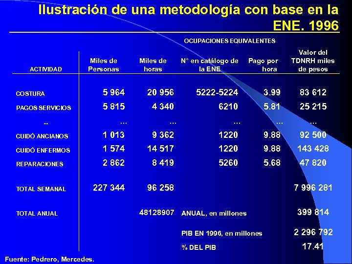 Ilustración de una metodología con base en la ENE. 1996 OCUPACIONES EQUIVALENTES ACTIVIDAD Miles