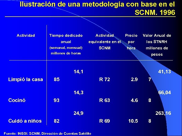Ilustración de una metodología con base en el SCNM. 1996 Actividad Tiempo dedicado Actividad