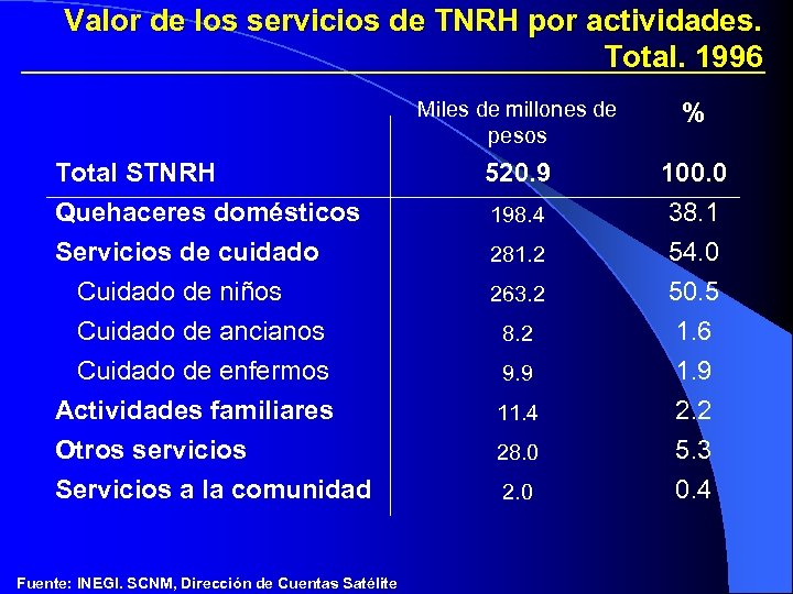 Valor de los servicios de TNRH por actividades. Total. 1996 Miles de millones de