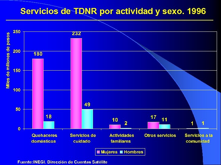 Servicios de TDNR por actividad y sexo. 1996 Fuente: INEGI. Dirección de Cuentas Satélite
