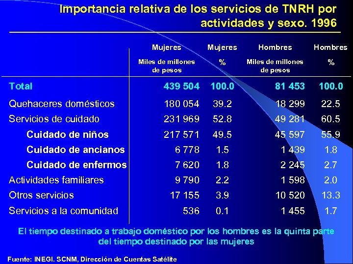 Importancia relativa de los servicios de TNRH por actividades y sexo. 1996 Mujeres Hombres