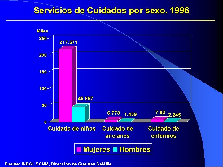 Servicios de Cuidados por sexo. 1996 Fuente: INEGI. SCNM, Dirección de Cuentas Satélite 