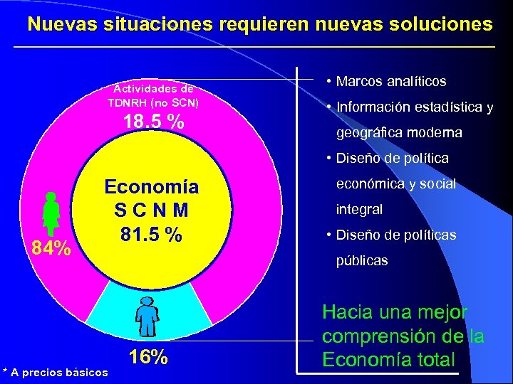 Nuevas situaciones requieren nuevas soluciones Actividades de TDNRH (no SCN) 18. 5 % •