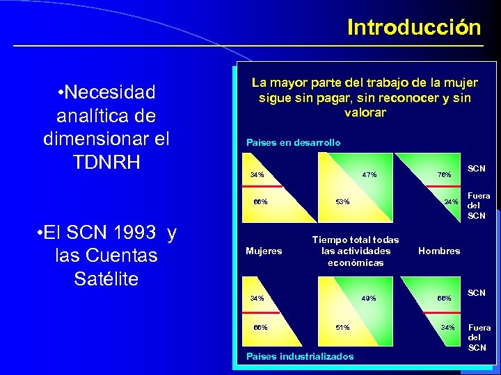 Introducción • Necesidad analítica de dimensionar el TDNRH La mayor parte del trabajo de