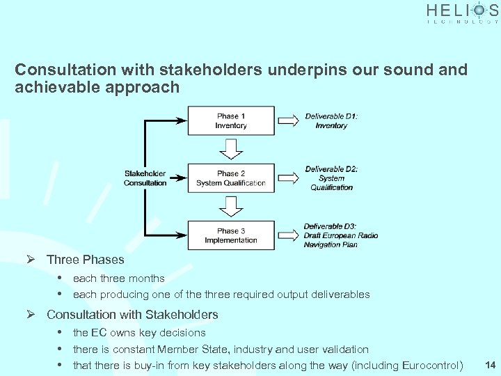 Consultation with stakeholders underpins our sound achievable approach Ø Three Phases each three months