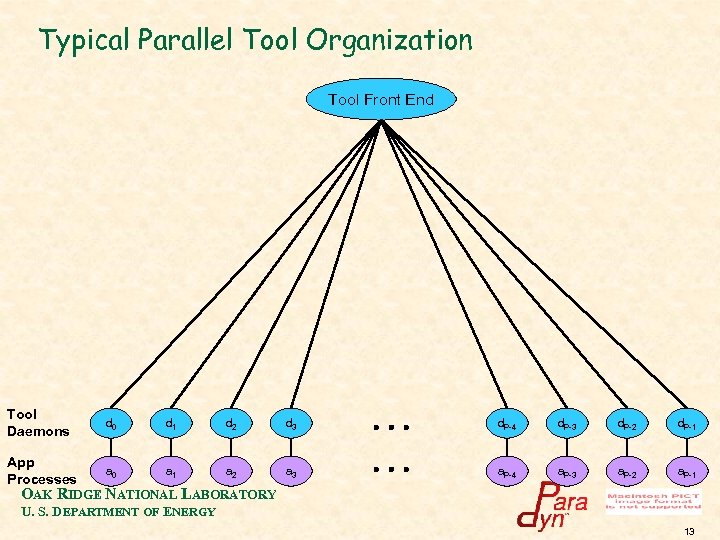 Typical Parallel Tool Organization Tool Front End Tool Daemons d 0 d 1 d