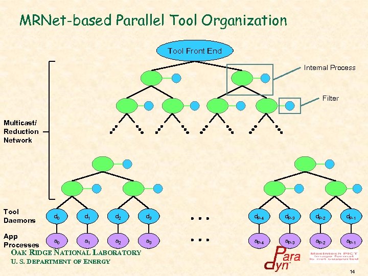 MRNet-based Parallel Tool Organization Tool Front End Internal Process Filter Multicast/ Reduction Network Tool