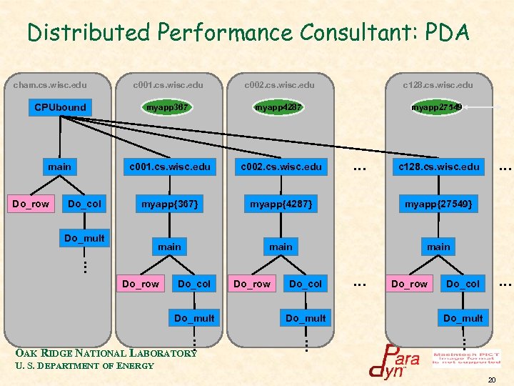 Distributed Performance Consultant: PDA cham. cs. wisc. edu CPUbound main Do_row c 001. cs.