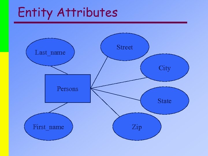 Entity Attributes Last_name Street City Persons State First_name Zip 