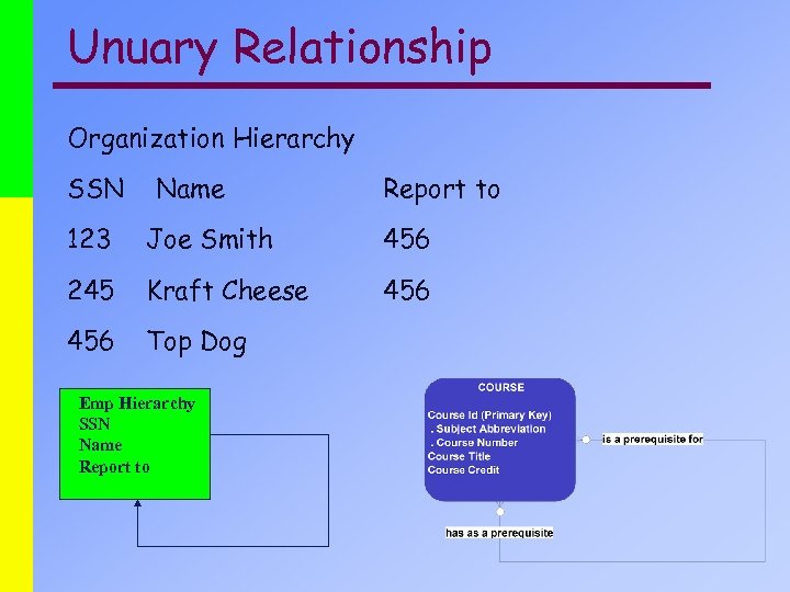 Unuary Relationship Organization Hierarchy SSN Name Report to 123 Joe Smith 456 245 Kraft