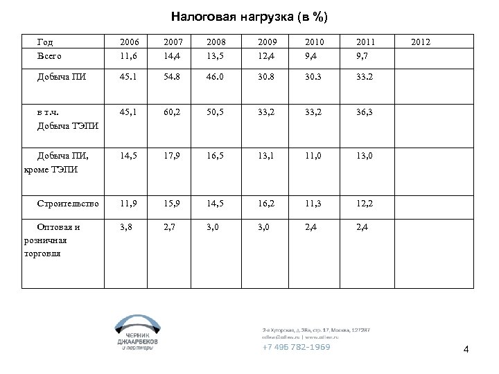 Налоговая нагрузка (в %) Год Всего 2006 11, 6 2007 14, 4 2008 13,