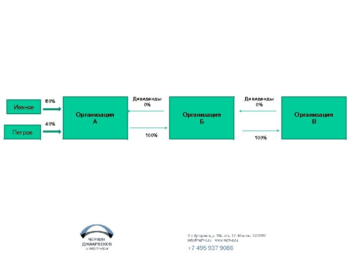 Иванов 40% Петров Дивиденды 0% 60% Организация А Дивиденды 0% Организация Б 100% Организация