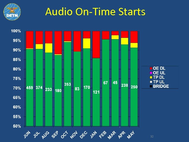 Audio On-Time Starts 32 