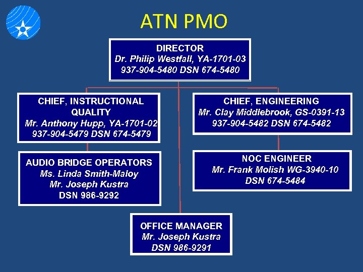 ATN PMO DIRECTOR Dr. Philip Westfall, YA-1701 -03 937 -904 -5480 DSN 674 -5480