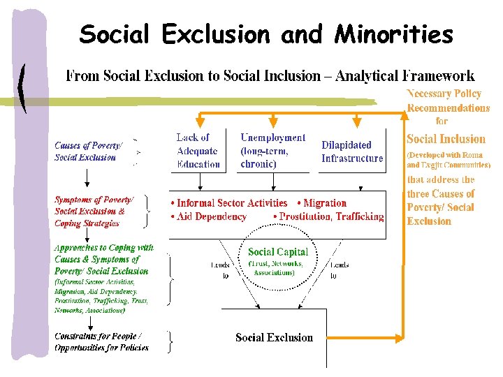 Social Exclusion and Minorities 
