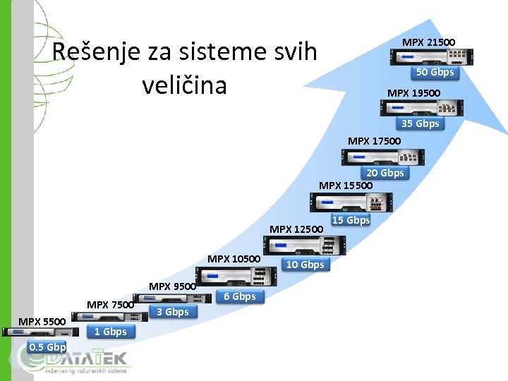 Rešenje za sisteme svih veličina MPX 21500 50 Gbps MPX 19500 35 Gbps MPX