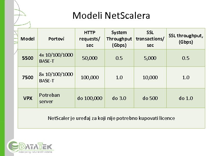 Modeli Net. Scalera Model Portovi HTTP requests/ sec System SSL throughput, Throughput transactions/ (Gbps)