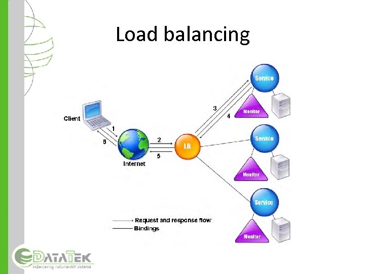 Load balancing 