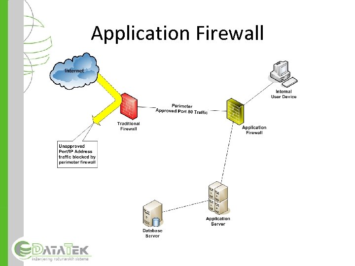 Application Firewall 