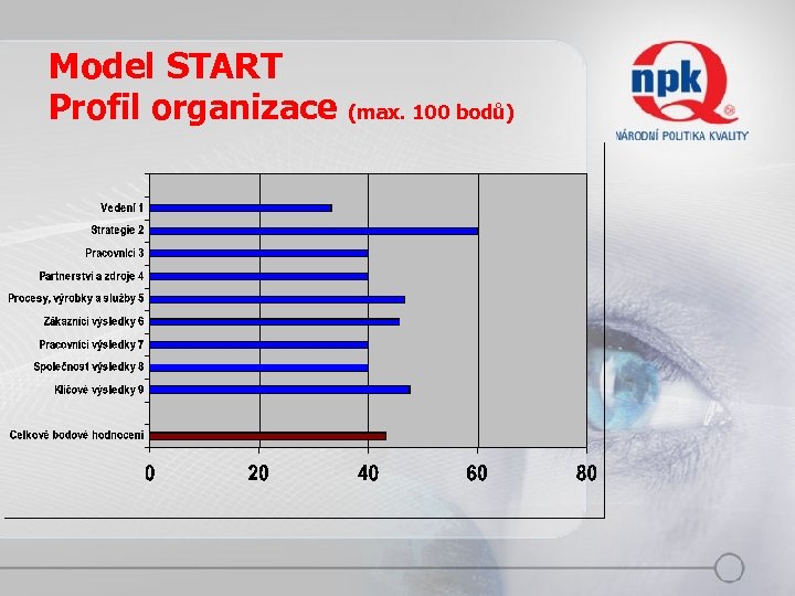 Model START Profil organizace (max. 100 bodů) 