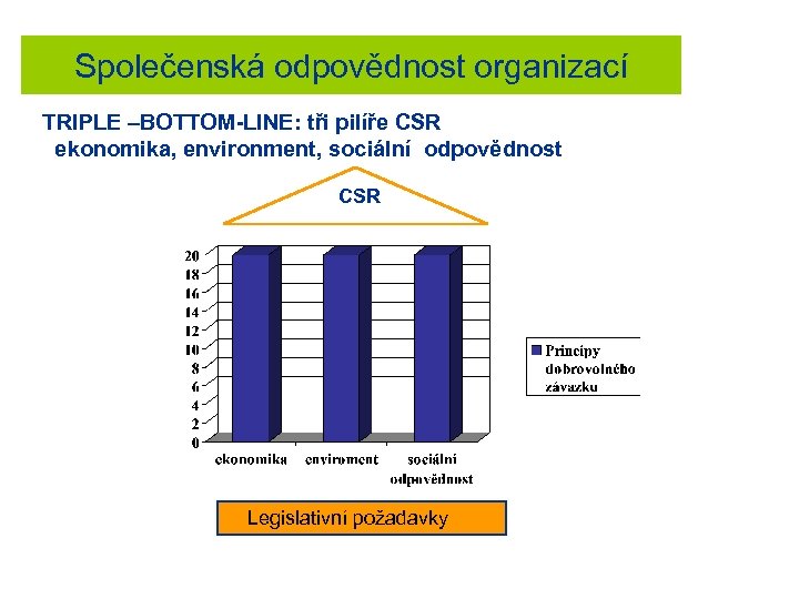 Společenská odpovědnost organizací TRIPLE –BOTTOM-LINE: tři pilíře CSR ekonomika, environment, sociální odpovědnost CSR Legislativní