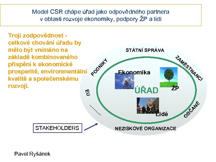 Model CSR chápe úřad jako odpovědného partnera v oblasti rozvoje ekonomiky, podpory ŽP a