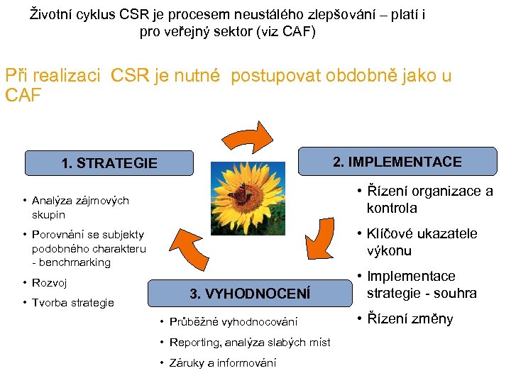 Životní cyklus CSR je procesem neustálého zlepšování – platí i pro veřejný sektor (viz