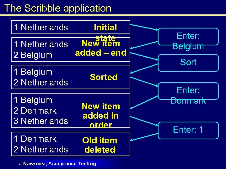The Scribble application 1 Netherlands Initial state New item 1 Netherlands added – end