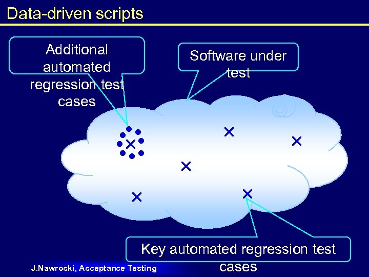 Data-driven scripts Additional automated regression test cases Software under test Key automated regression test
