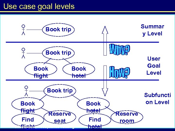 Use case goal levels Summar y Level Book trip Book flight User Goal Level